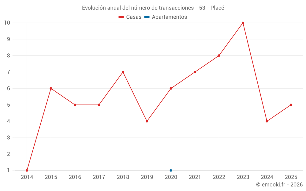 Evolución anual del número de transacciones - 53 - Placé