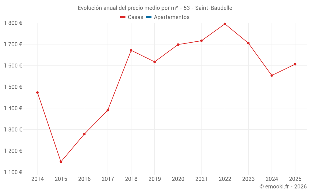 Evolución anual del precio medio por m² - 53 - Saint-Baudelle