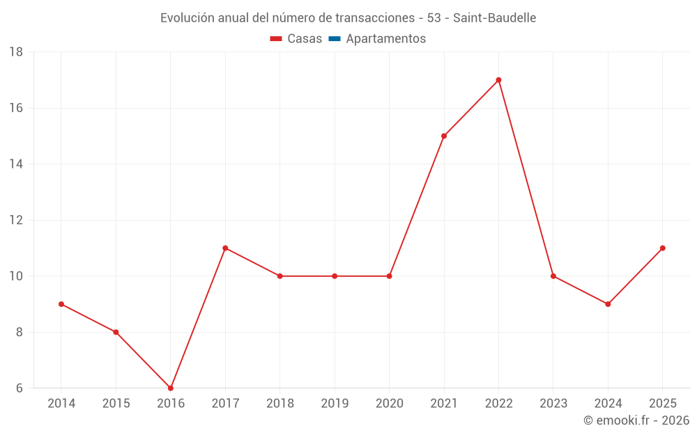 Evolución anual del número de transacciones - 53 - Saint-Baudelle