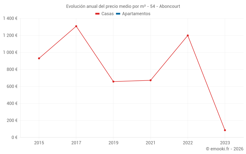 Evolución anual del precio medio por m² - 54 - Aboncourt