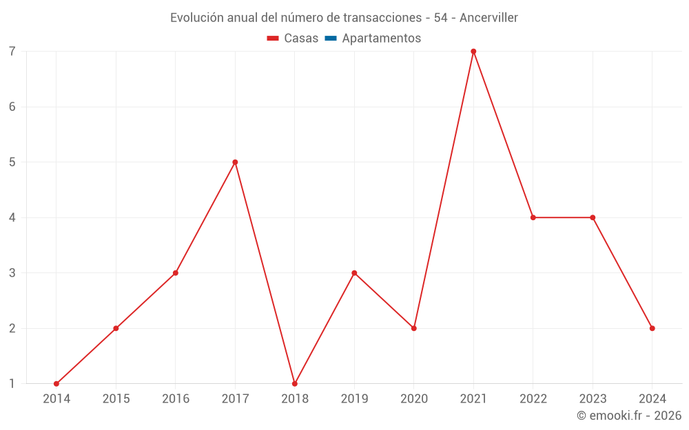 Evolución anual del número de transacciones - 54 - Ancerviller