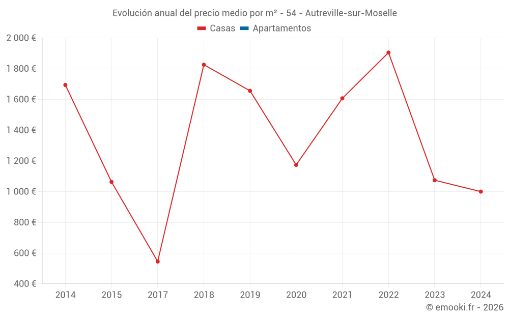 Evolución anual del precio medio por m² - 54 - Autreville-sur-Moselle