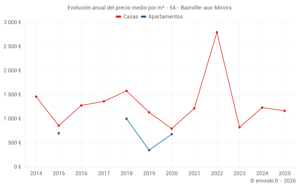 Evolución anual del precio medio por m² - 54 - Bainville-aux-Miroirs