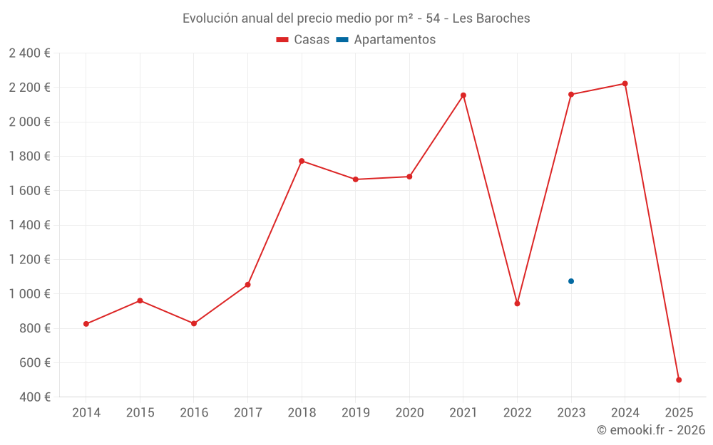 Evolución anual del precio medio por m² - 54 - Les Baroches