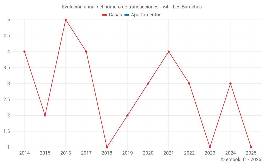 Evolución anual del número de transacciones - 54 - Les Baroches