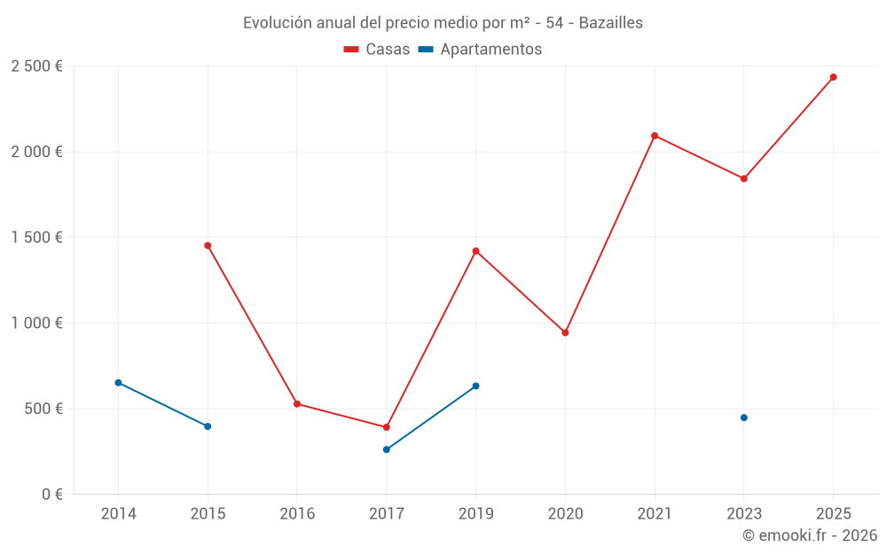 Evolución anual del precio medio por m² - 54 - Bazailles