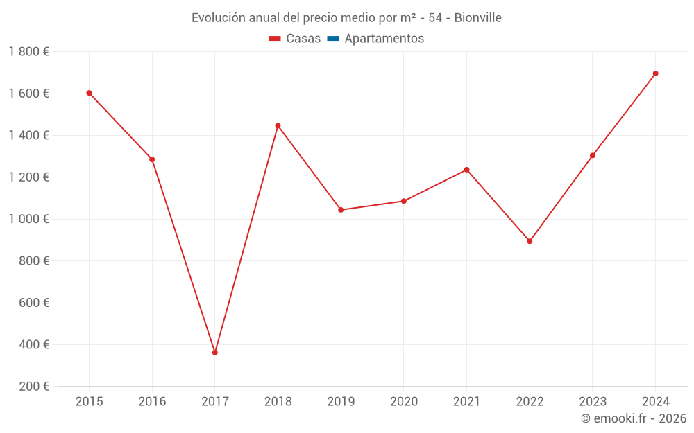 Evolución anual del precio medio por m² - 54 - Bionville