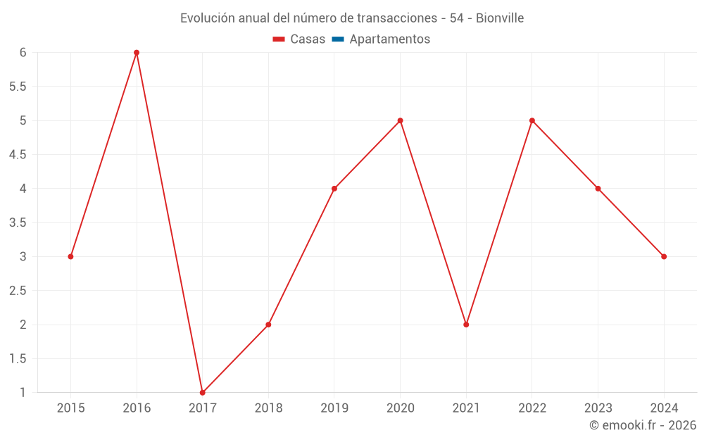 Evolución anual del número de transacciones - 54 - Bionville