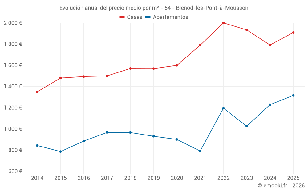 Evolución anual del precio medio por m² - 54 - Blénod-lès-Pont-à-Mousson