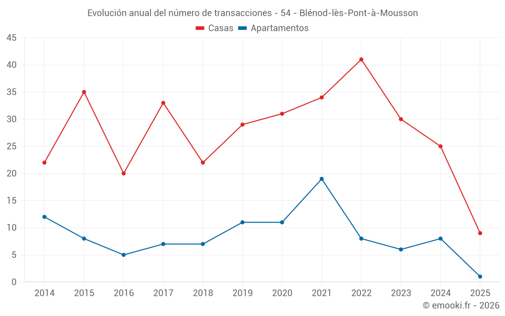 Evolución anual del número de transacciones - 54 - Blénod-lès-Pont-à-Mousson