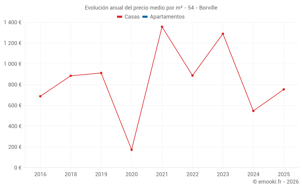Evolución anual del precio medio por m² - 54 - Borville
