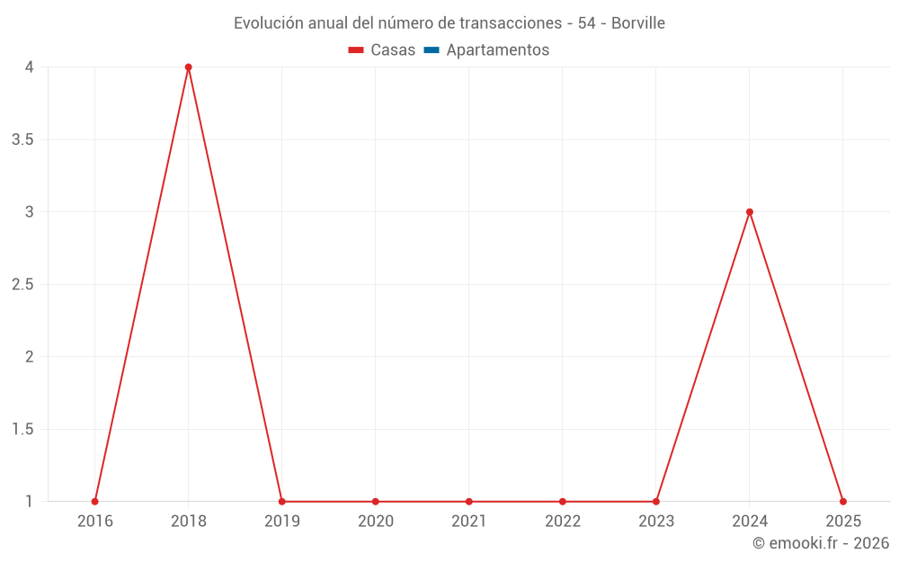 Evolución anual del número de transacciones - 54 - Borville