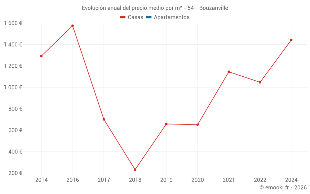 Evolución anual del precio medio por m² - 54 - Bouzanville