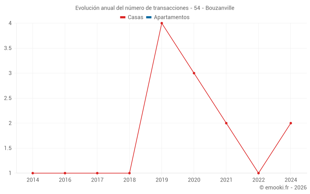 Evolución anual del número de transacciones - 54 - Bouzanville