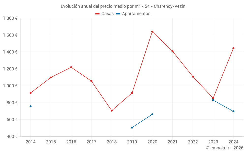 Evolución anual del precio medio por m² - 54 - Charency-Vezin