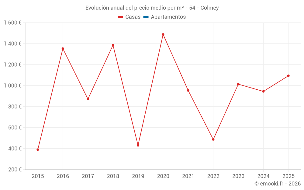 Evolución anual del precio medio por m² - 54 - Colmey