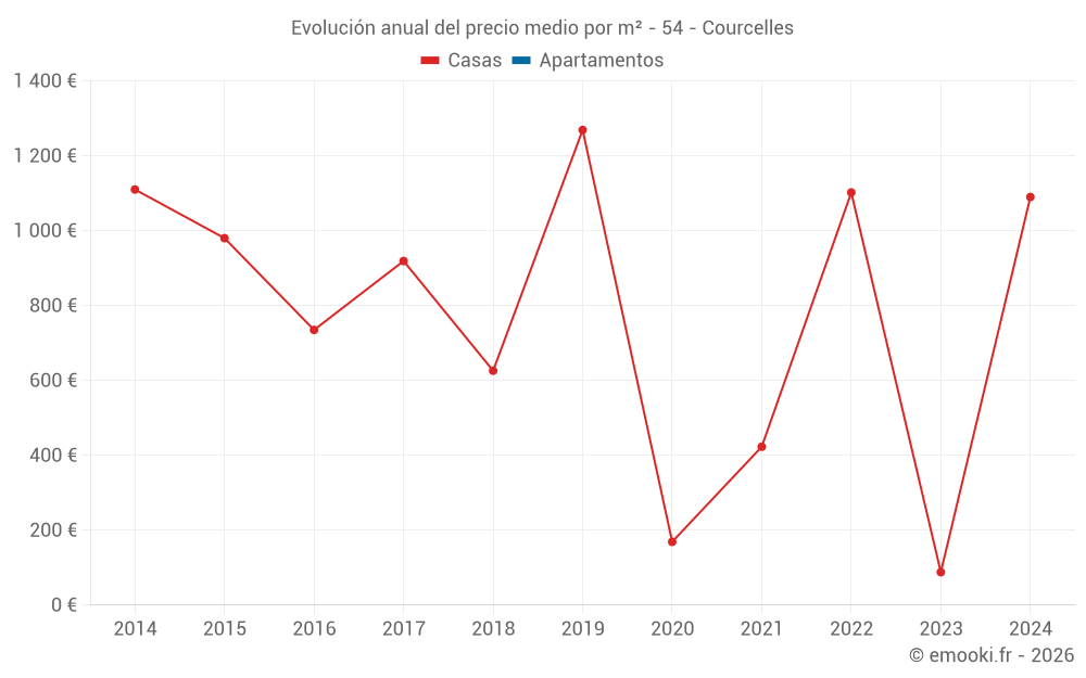 Evolución anual del precio medio por m² - 54 - Courcelles