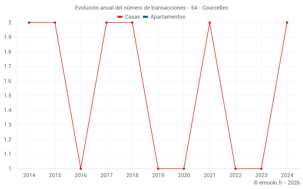 Evolución anual del número de transacciones - 54 - Courcelles