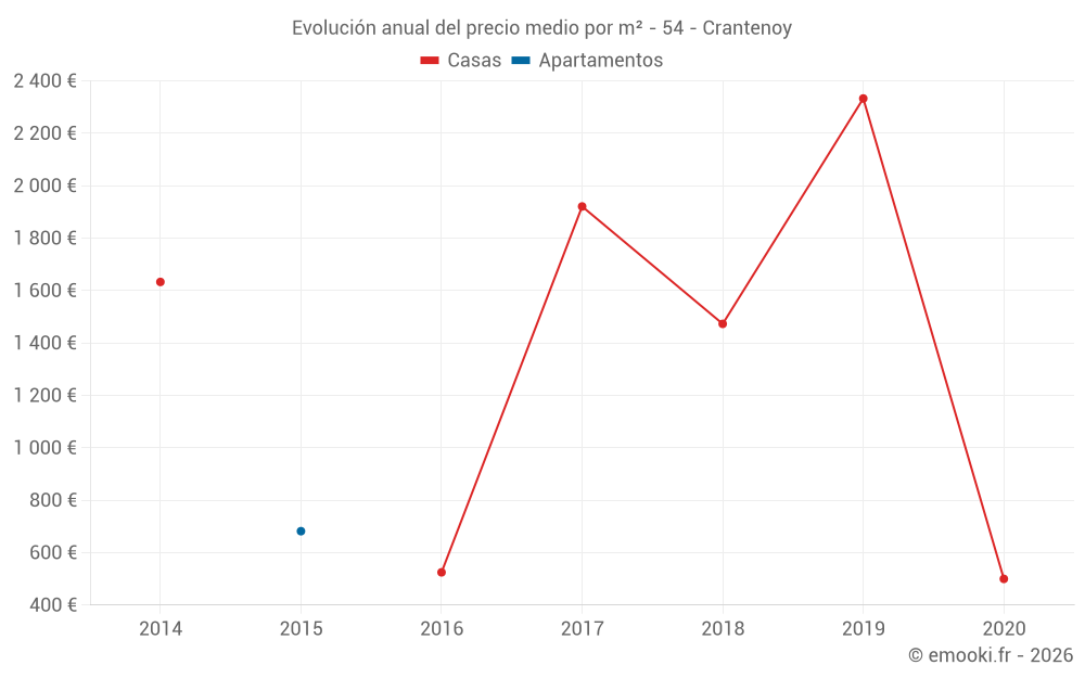Evolución anual del precio medio por m² - 54 - Crantenoy