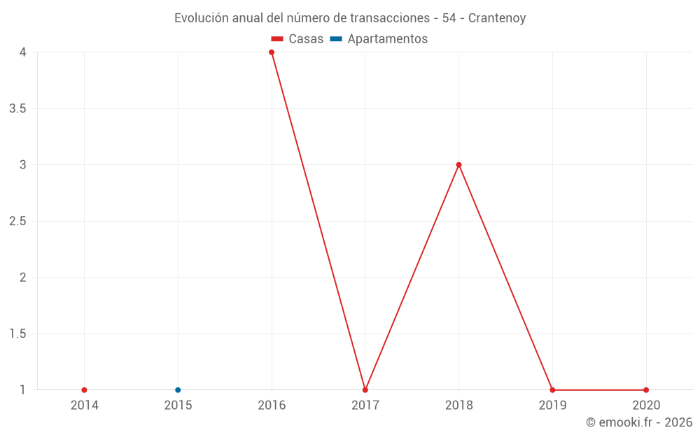 Evolución anual del número de transacciones - 54 - Crantenoy
