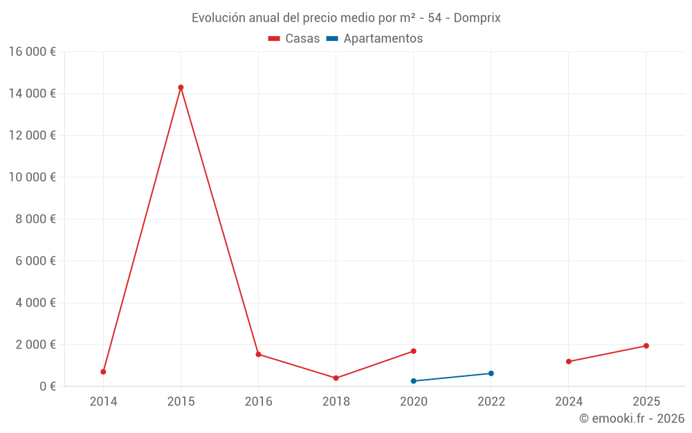 Evolución anual del precio medio por m² - 54 - Domprix