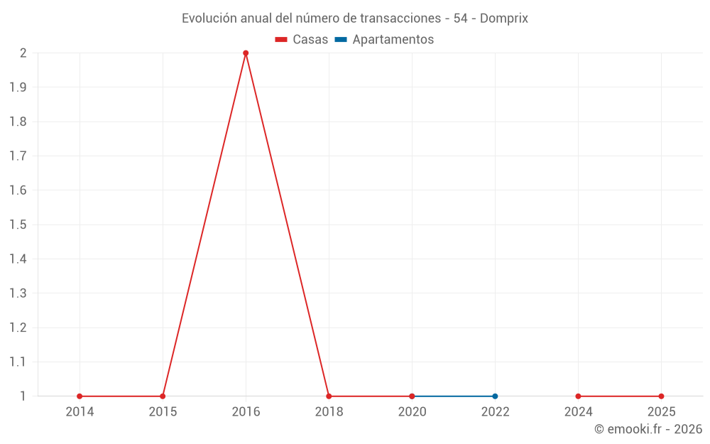 Evolución anual del número de transacciones - 54 - Domprix