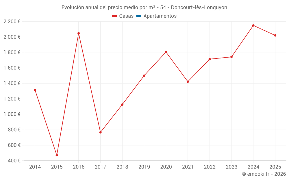 Evolución anual del precio medio por m² - 54 - Doncourt-lès-Longuyon