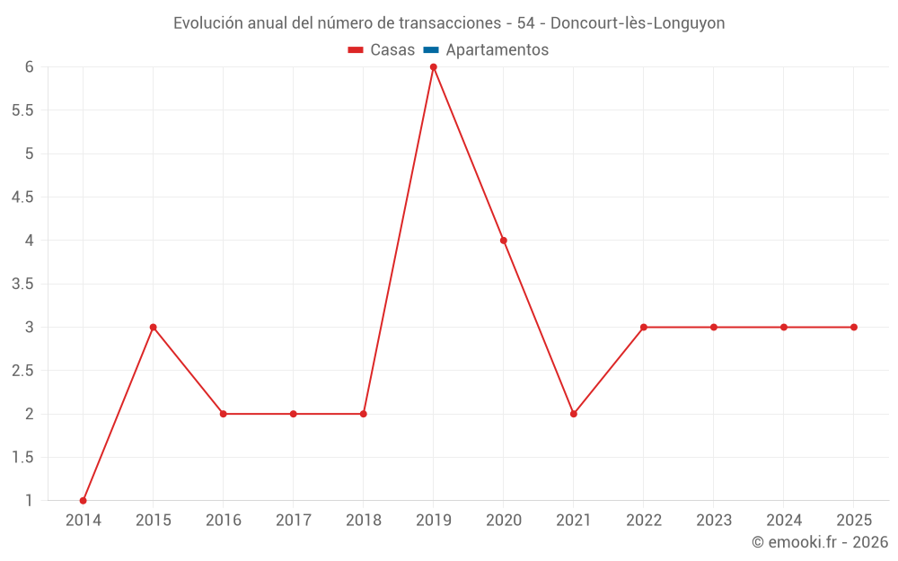 Evolución anual del número de transacciones - 54 - Doncourt-lès-Longuyon