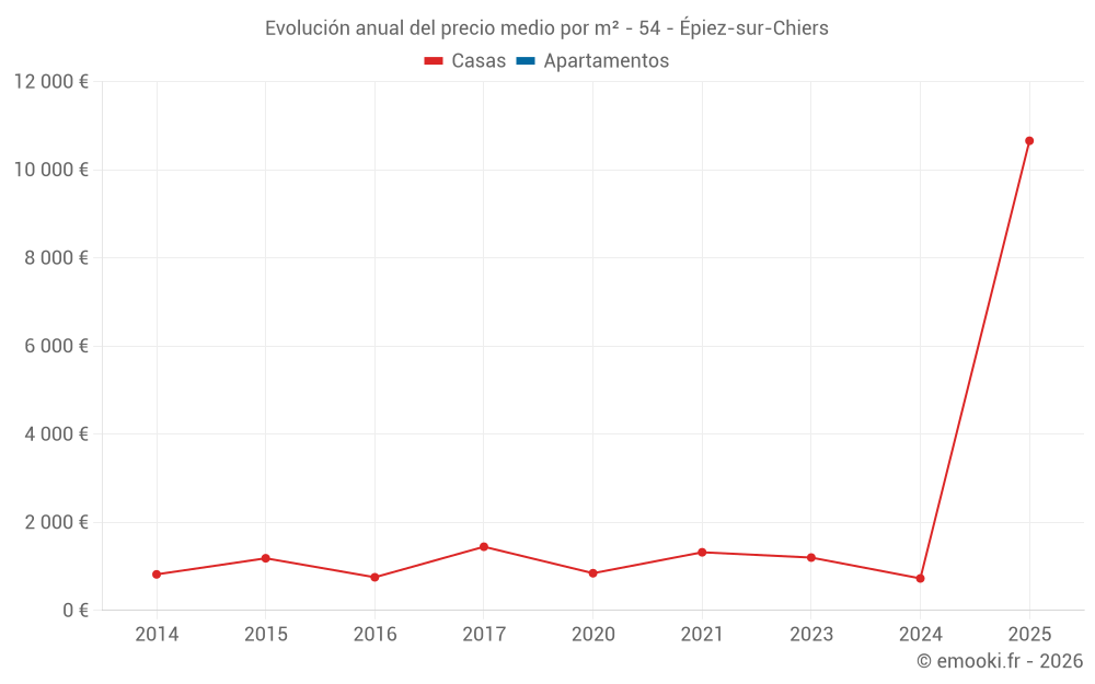 Evolución anual del precio medio por m² - 54 - Épiez-sur-Chiers