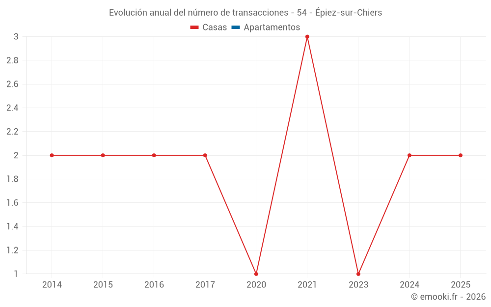 Evolución anual del número de transacciones - 54 - Épiez-sur-Chiers