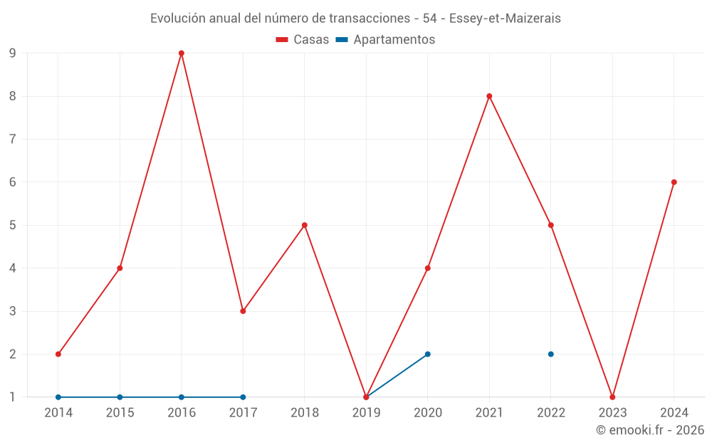 Evolución anual del número de transacciones - 54 - Essey-et-Maizerais