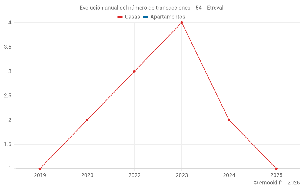 Evolución anual del número de transacciones - 54 - Étreval