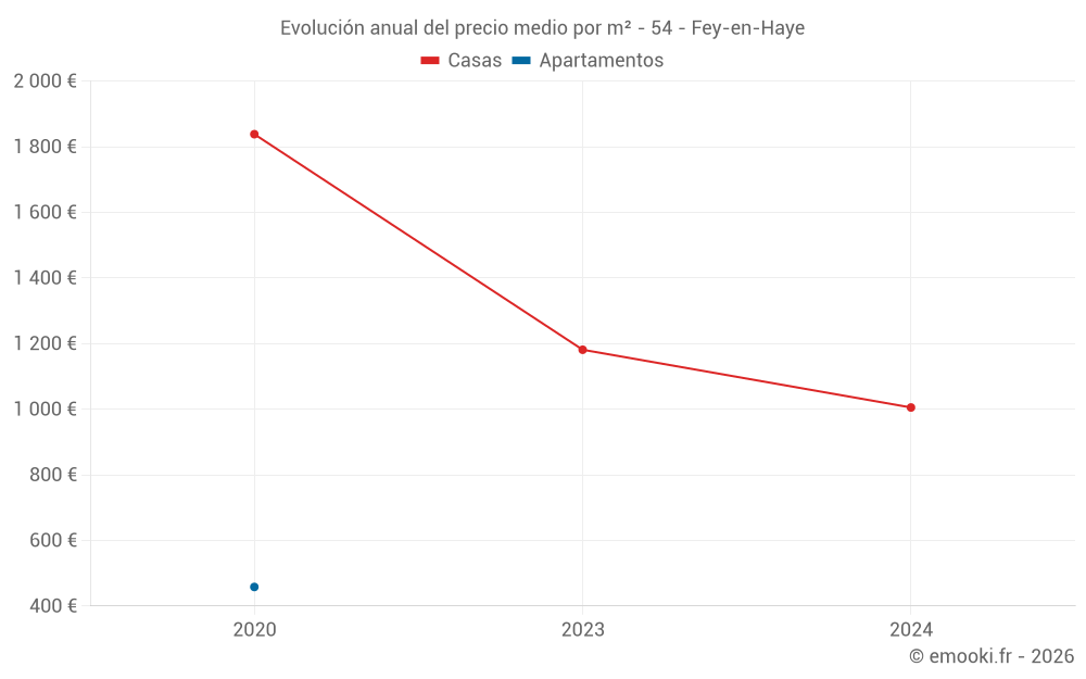 Evolución anual del precio medio por m² - 54 - Fey-en-Haye