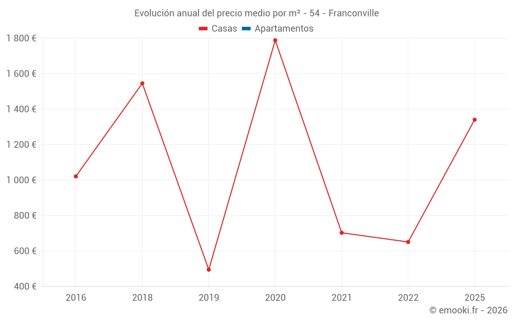 Evolución anual del precio medio por m² - 54 - Franconville