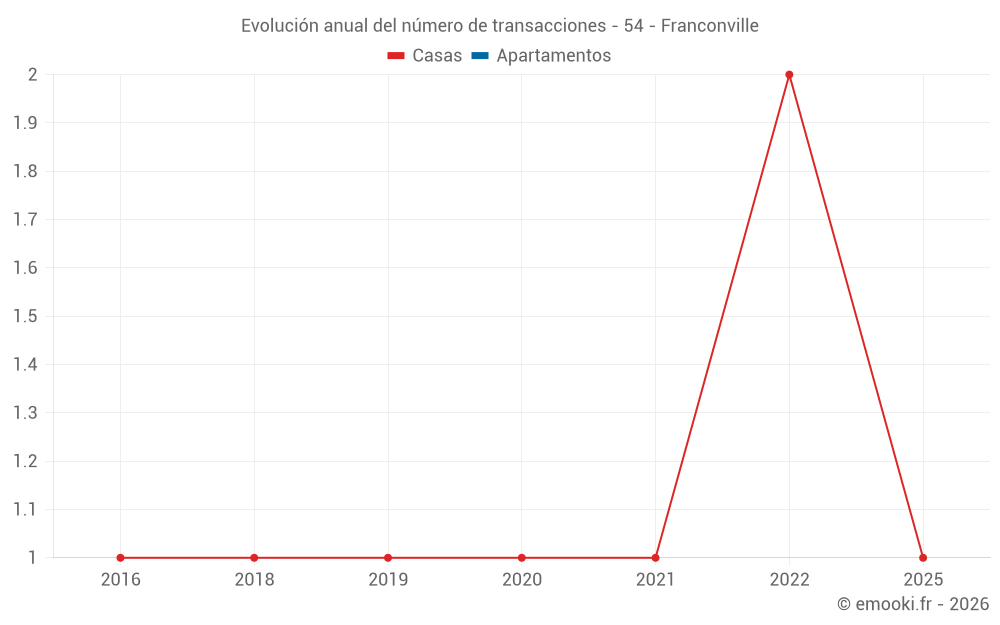 Evolución anual del número de transacciones - 54 - Franconville