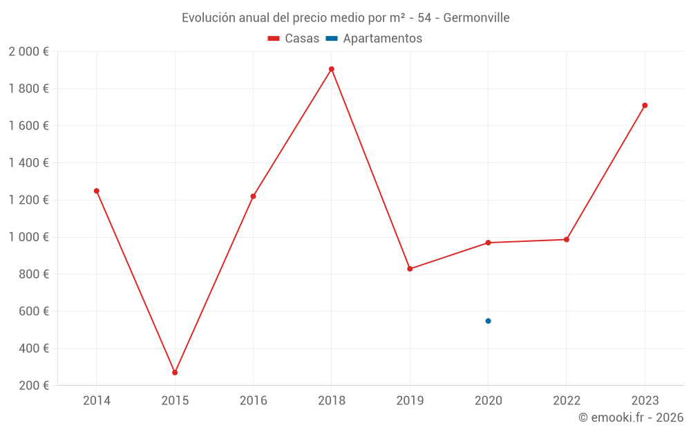 Evolución anual del precio medio por m² - 54 - Germonville