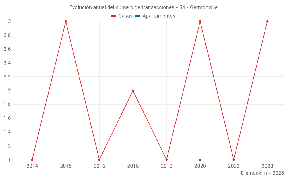 Evolución anual del número de transacciones - 54 - Germonville