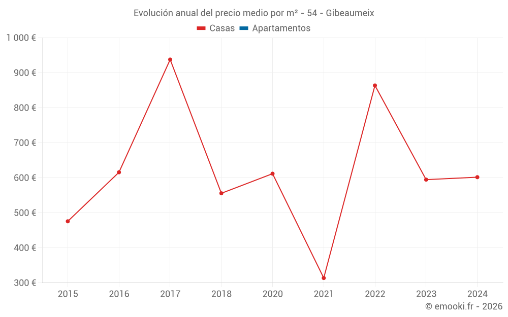 Evolución anual del precio medio por m² - 54 - Gibeaumeix