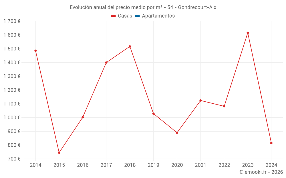 Evolución anual del precio medio por m² - 54 - Gondrecourt-Aix