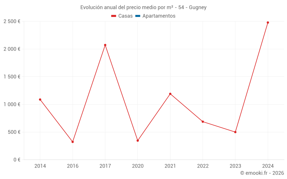 Evolución anual del precio medio por m² - 54 - Gugney