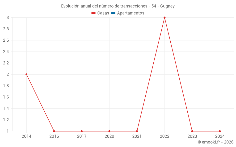 Evolución anual del número de transacciones - 54 - Gugney