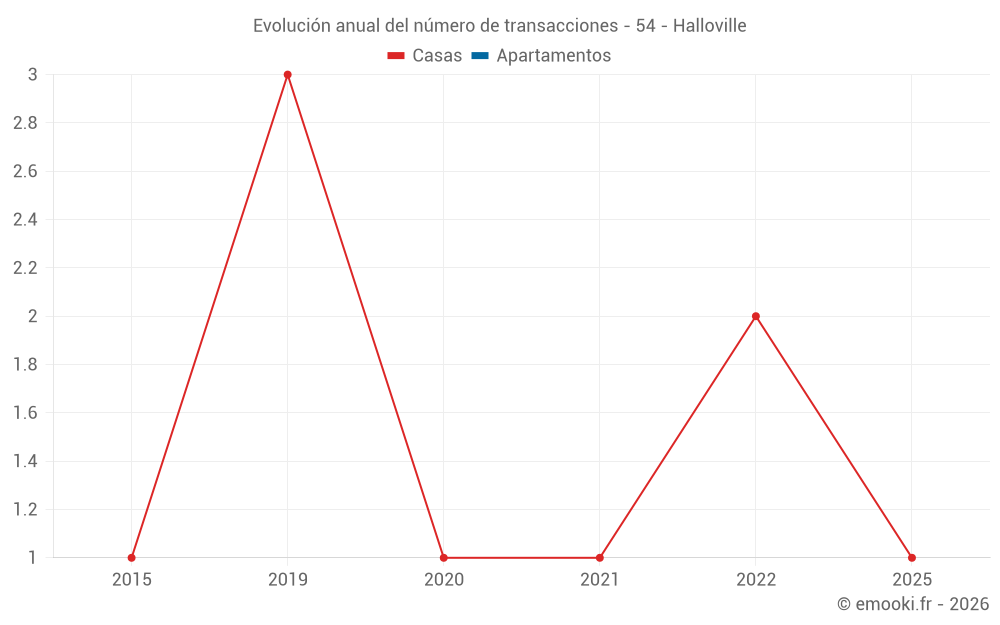 Evolución anual del número de transacciones - 54 - Halloville