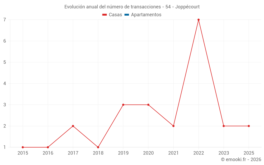 Evolución anual del número de transacciones - 54 - Joppécourt