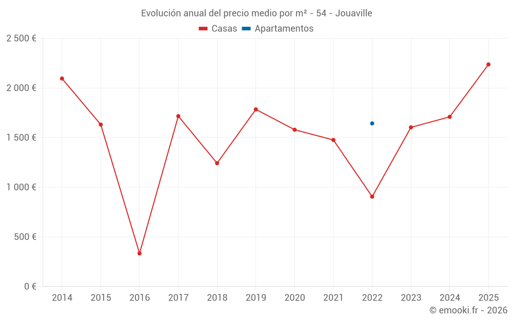 Evolución anual del precio medio por m² - 54 - Jouaville