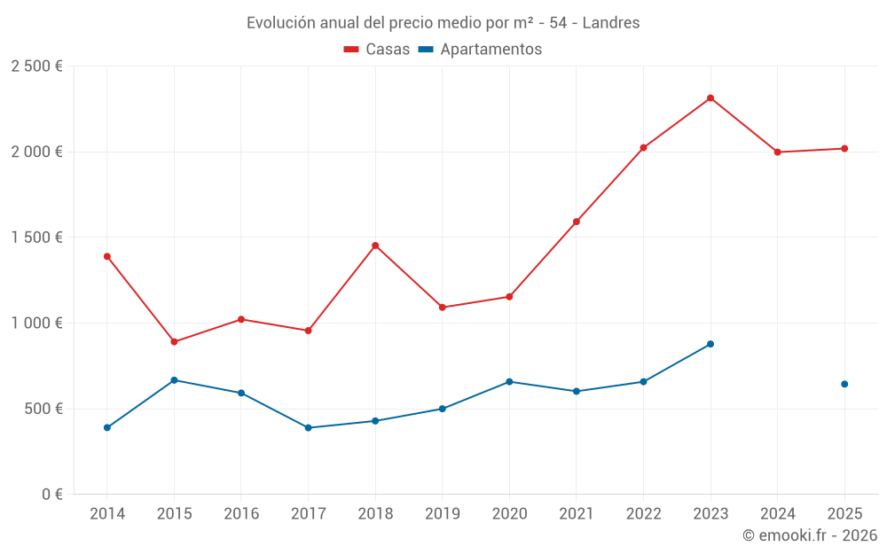 Evolución anual del precio medio por m² - 54 - Landres