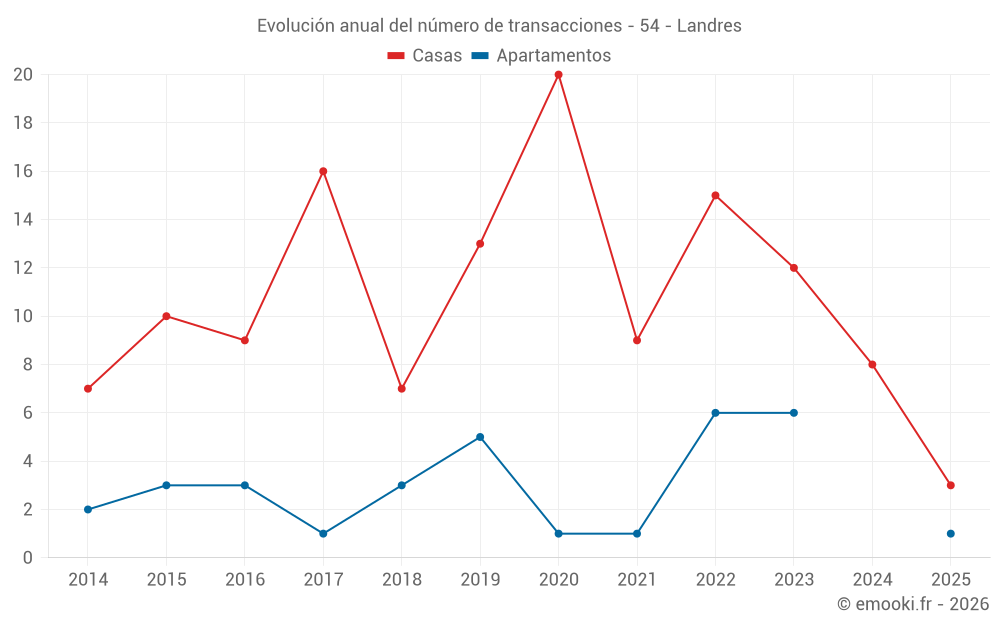 Evolución anual del número de transacciones - 54 - Landres