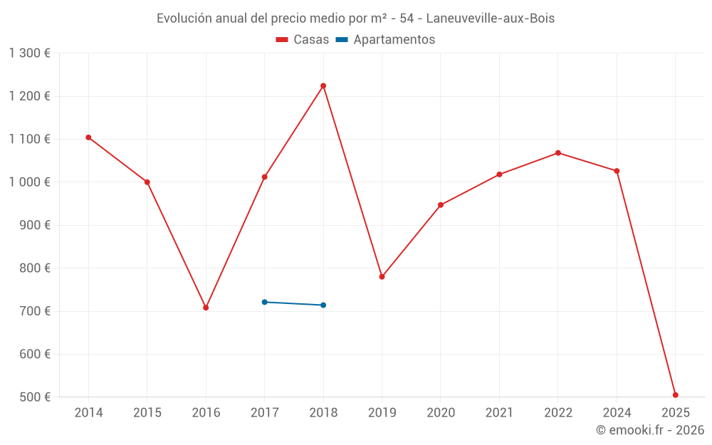 Evolución anual del precio medio por m² - 54 - Laneuveville-aux-Bois