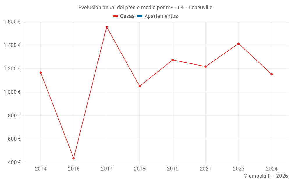 Evolución anual del precio medio por m² - 54 - Lebeuville