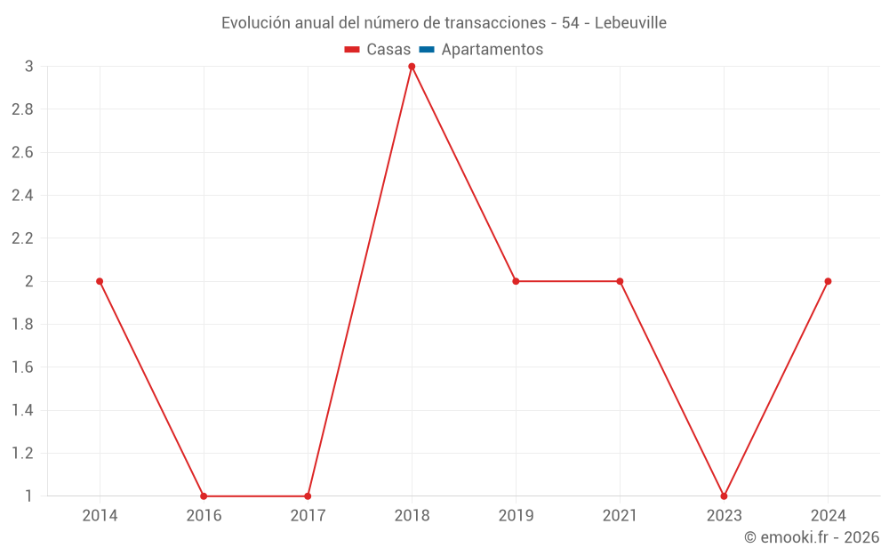 Evolución anual del número de transacciones - 54 - Lebeuville