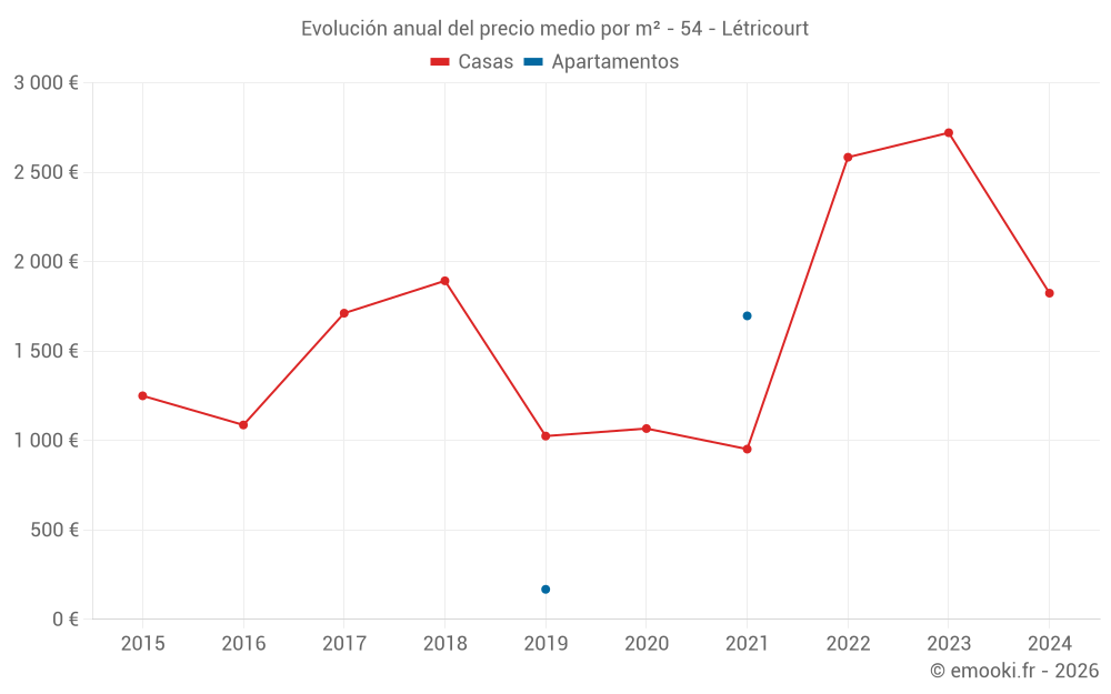 Evolución anual del precio medio por m² - 54 - Létricourt